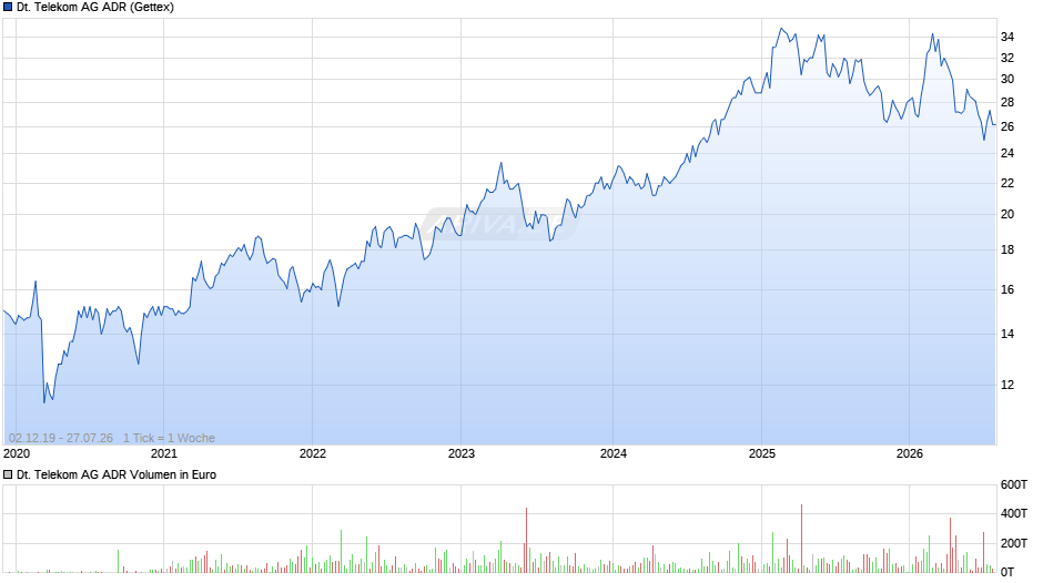 Deutsche Telekom Aktie (ADR) Chart