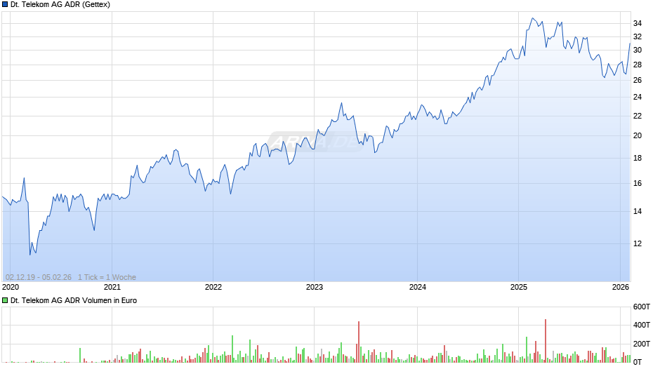 Deutsche Telekom Aktie (ADR) Chart