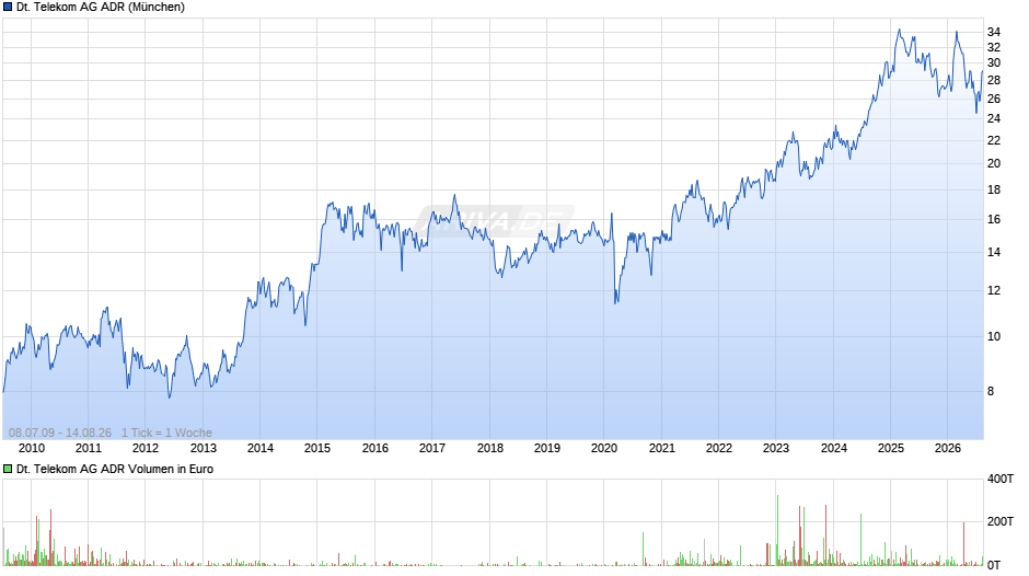 Deutsche Telekom Aktie (ADR) Chart
