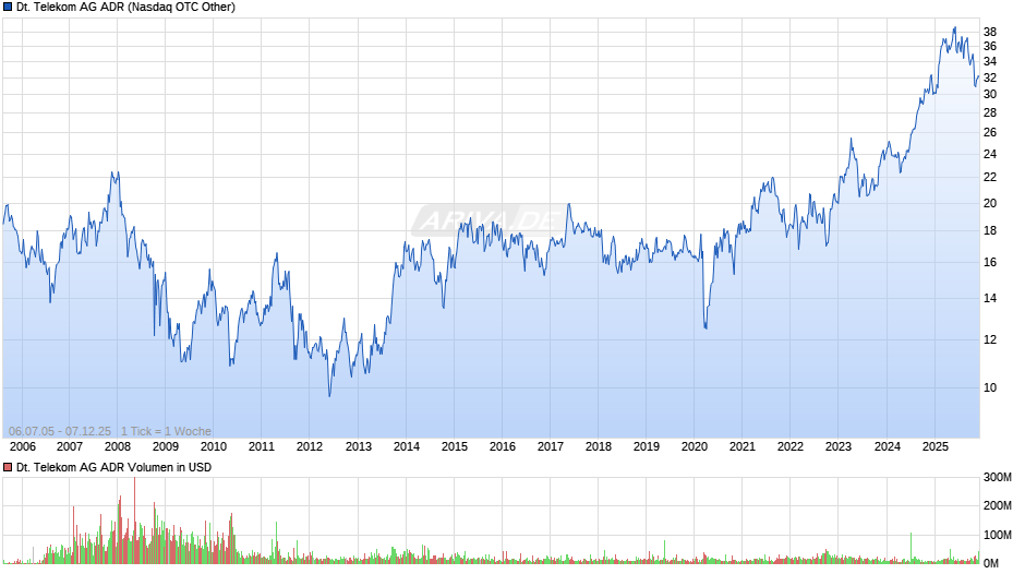 Deutsche Telekom Aktie (ADR) Chart