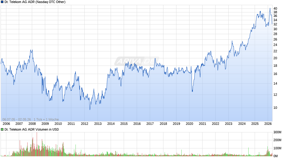 Deutsche Telekom Aktie (ADR) Chart
