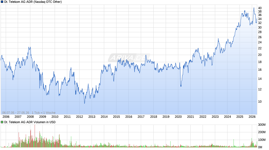 Deutsche Telekom Aktie (ADR) Chart
