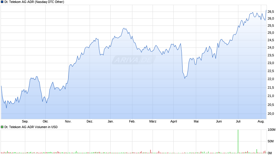 Deutsche Telekom Aktie (ADR) Chart