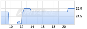 Deutsche Telekom ADR Realtime-Chart