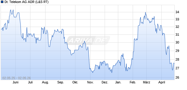 Deutsche Telekom Aktie (ADR) Chart