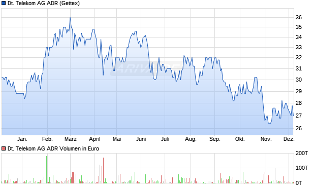 Deutsche Telekom Aktie (ADR) Chart