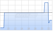 Deutsche Telekom AG ADR Chart