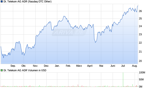 Deutsche Telekom ADR Aktie Chart