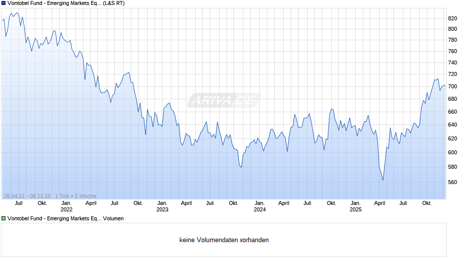 Vontobel Fund - Emerging Markets Equity B-USD Chart