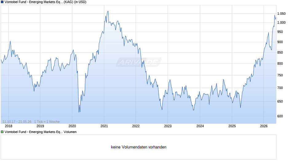 Vontobel Fund - Emerging Markets Equity B-USD Chart