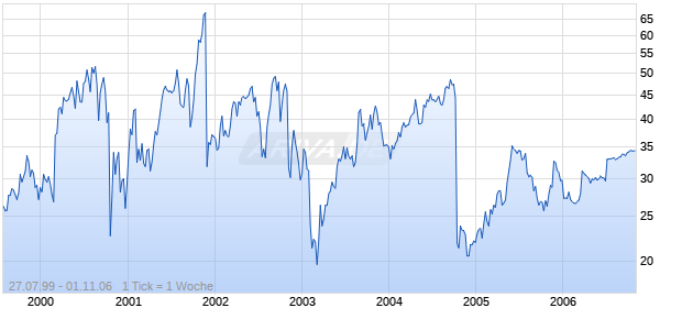 MICHAELS STRS INC. DL-,10 Chart