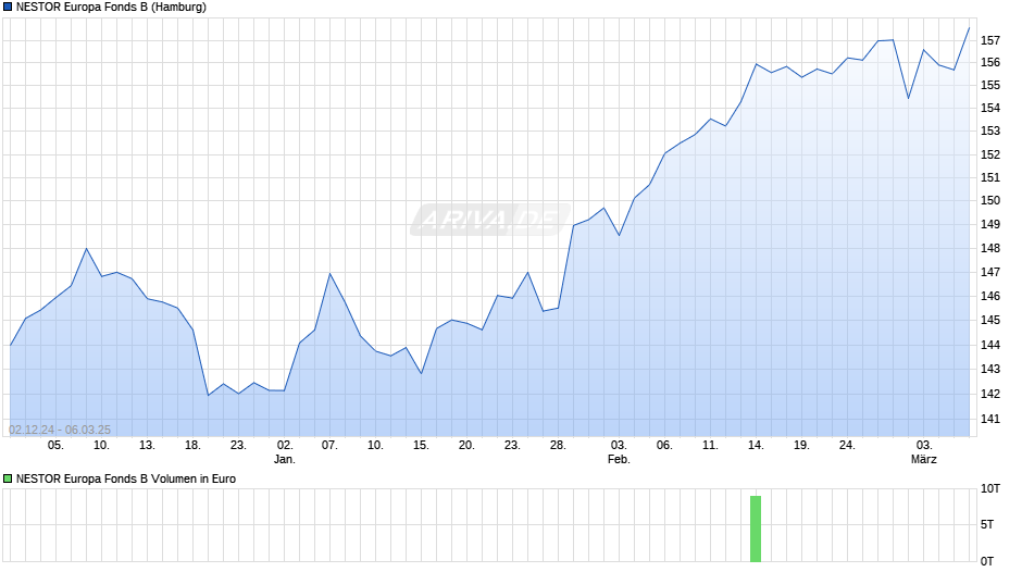 NESTOR Europa Fonds B Chart