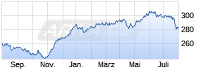 NESTOR Europa Fonds B Chart