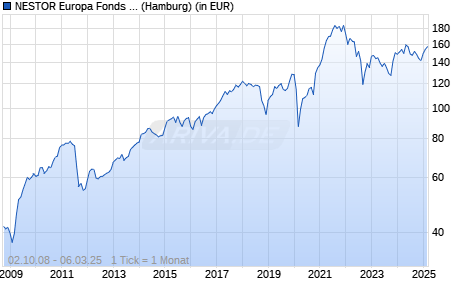 NESTOR Europa Fonds B Chart