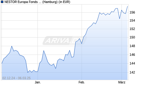 Performance des NESTOR Europa Fonds B (WKN 972878, ISIN LU0054735948)