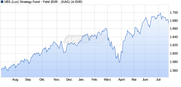 Performance des UBS (Lux) Strategy Fund - Yield (EUR) P-dist (WKN 971999, ISIN LU0033040600)