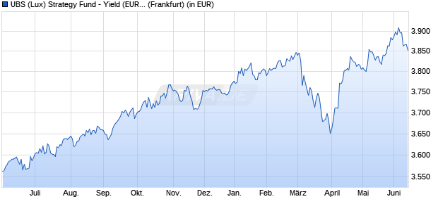 Performance des UBS (Lux) Strategy Fund - Yield (EUR) P-acc (WKN 972000, ISIN LU0033040782)
