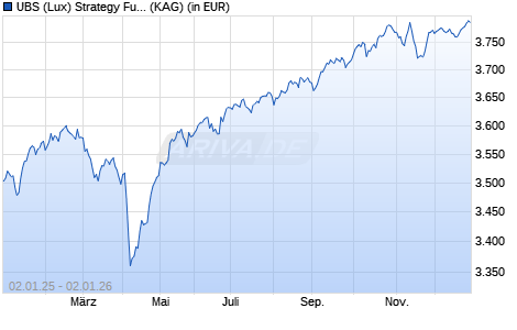 Performance des UBS (Lux) Strategy Fund - Yield Sustainable (EUR) P-acc (WKN 972000, ISIN LU0033040782)
