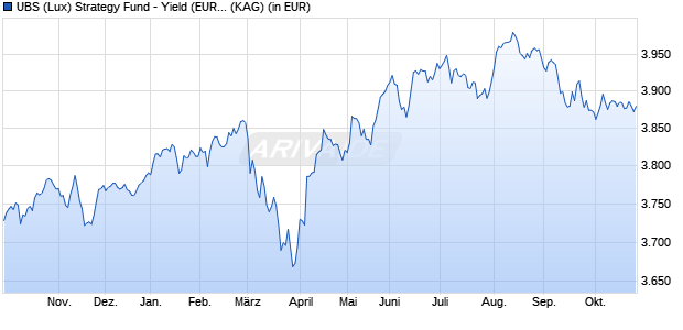 Performance des UBS (Lux) Strategy Fund - Yield (EUR) P-acc (WKN 972000, ISIN LU0033040782)
