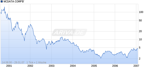 MCDATA CORP'B' Chart