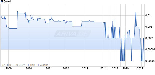 Qmed Chart