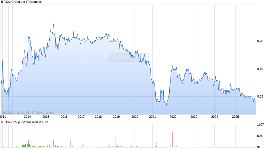 TOM Group Chart