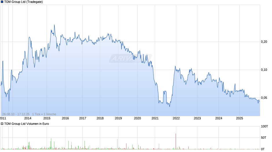 TOM Group Chart
