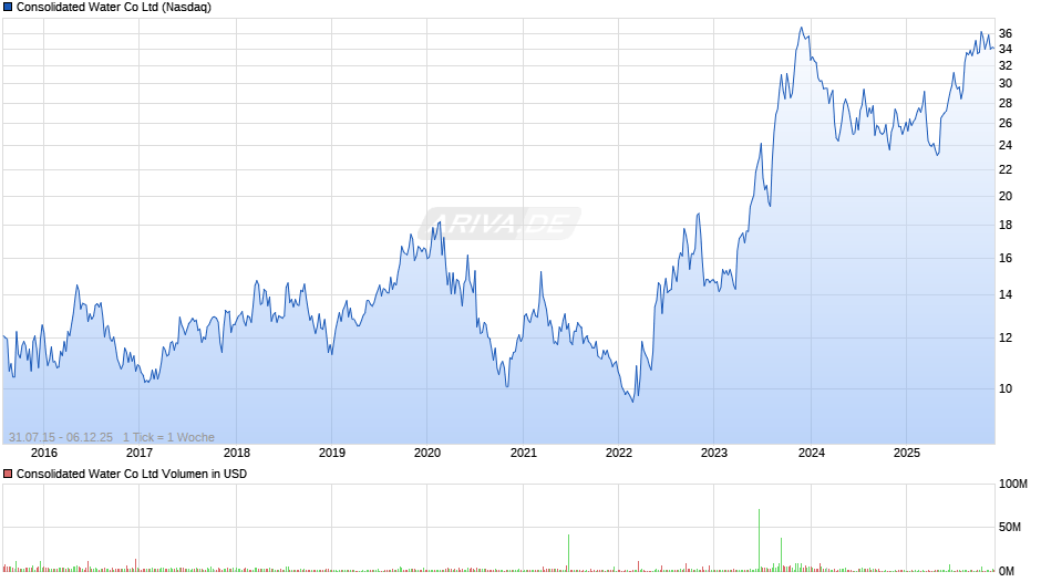 Consolidated Water Chart