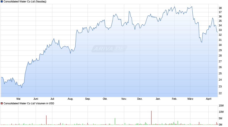 Consolidated Water Chart