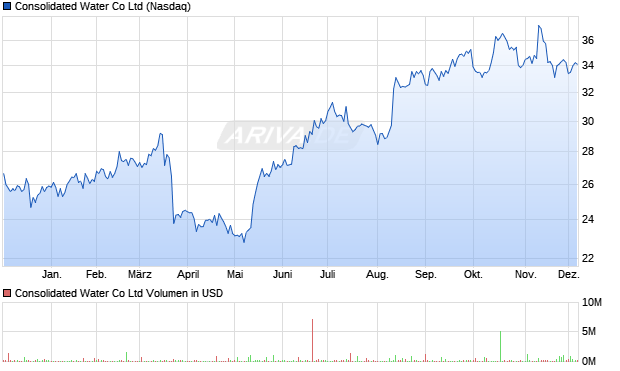 Consolidated Water Aktie Chart
