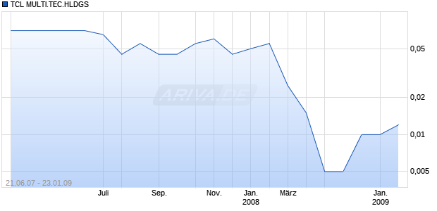 TCL MULTI.TEC.HLDGS HD-,1 Chart