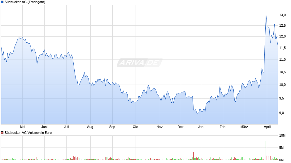 Südzucker Chart
