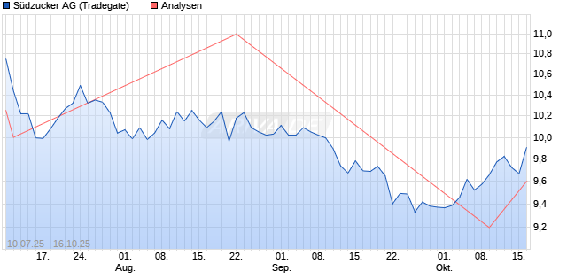 Südzucker Aktie