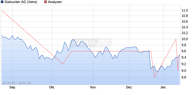 Südzucker Aktie