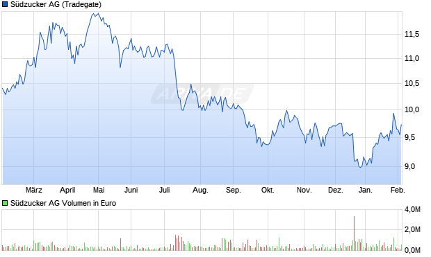 S&uuml;dzucker Aktie Chart
