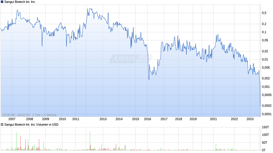 Sangui Biotech International Inc Chart
