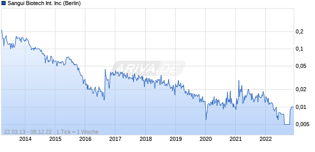 Sangui Biotech International Inc Chart
