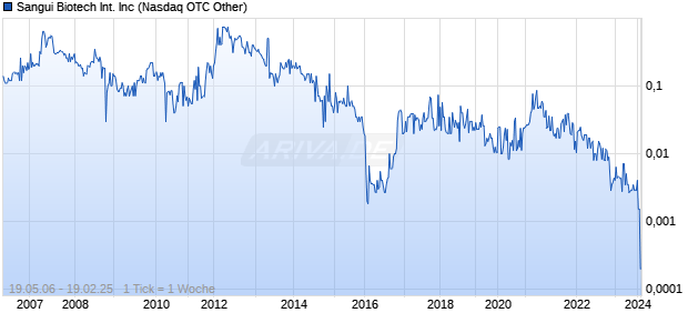 Sangui Biotech International Inc Chart