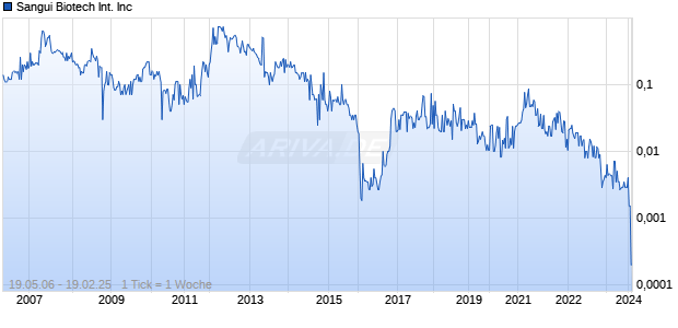 Sangui Biotech International Inc Chart