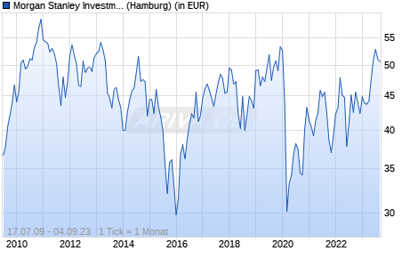 Morgan Stanley Investment Funds - Latin American Equity Fund A Chart