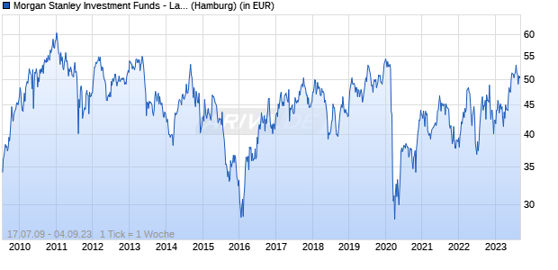 Morgan Stanley Investment Funds - Latin American Equity Fund A Chart
