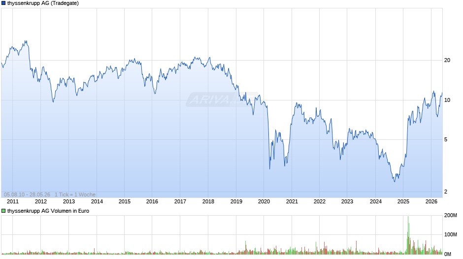 thyssenkrupp Chart