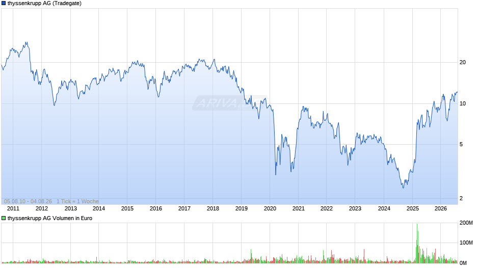 thyssenkrupp Chart