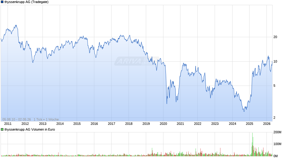 thyssenkrupp Chart
