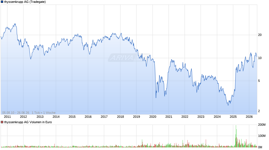 thyssenkrupp Chart
