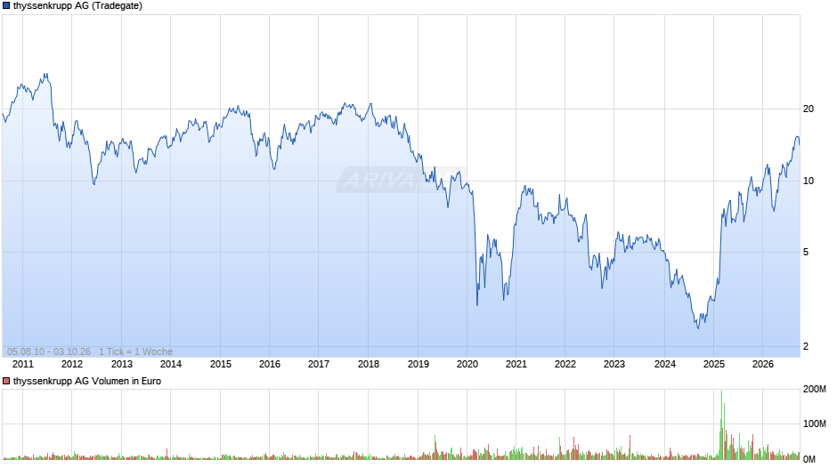 thyssenkrupp Chart