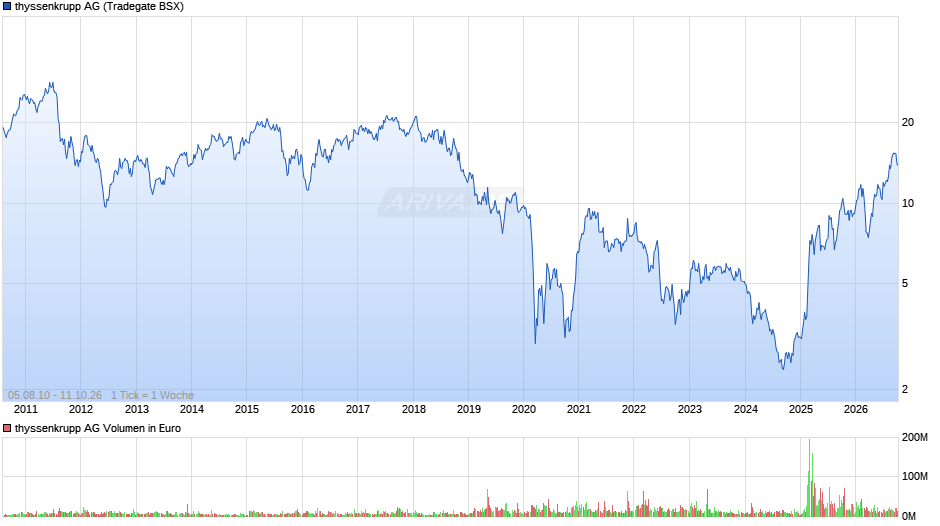 thyssenkrupp Chart
