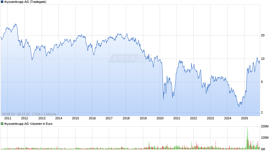 thyssenkrupp Chart