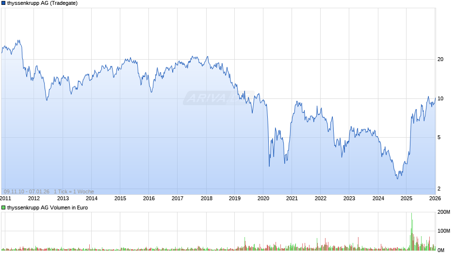 thyssenkrupp Chart