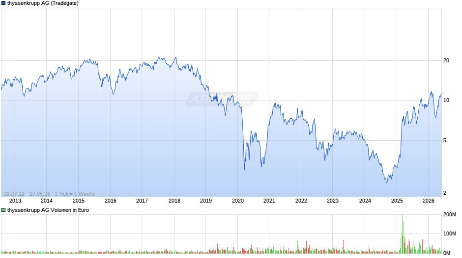 thyssenkrupp Chart